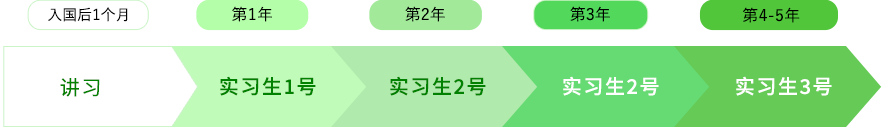 关于技能实习期间