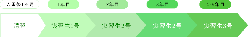 技能実習期間について